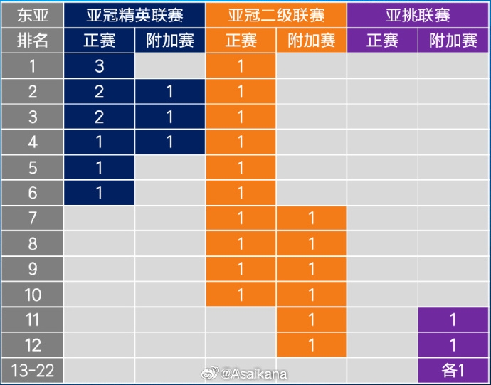 26-27赛季起，中超亚冠名额将被缩至1+1+1 即少1个亚冠精英赛名额